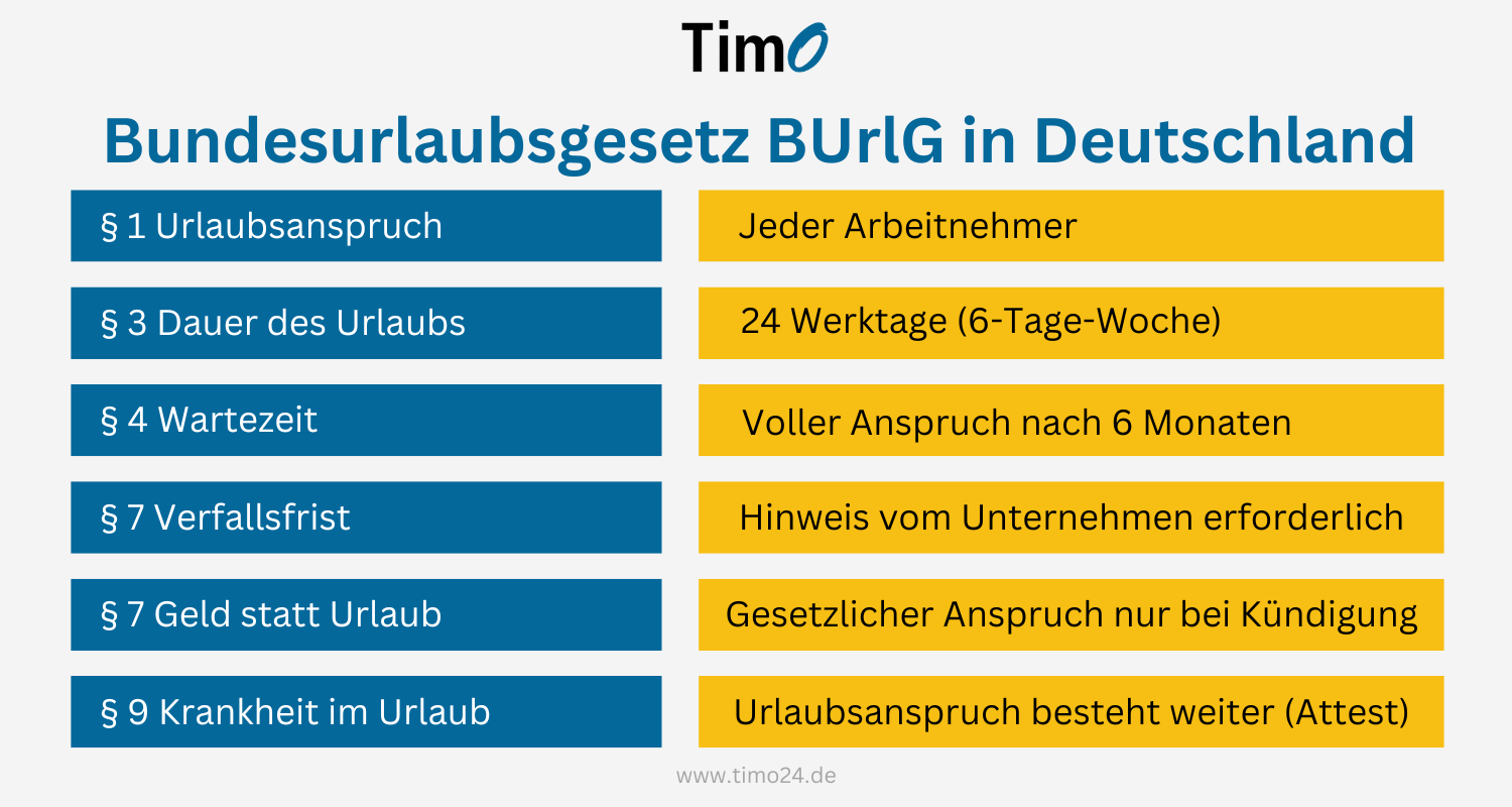 Grafik des Bundesurlaubsgesetzes (BUrlG) in Deutschland mit den wichtigsten Regelungen: § 1 Urlaubsanspruch – Jeder Arbeitnehmer; § 3 Dauer des Urlaubs – 24 Werktage (6-Tage-Woche); § 4 Wartezeit – Voller Anspruch nach 6 Monaten; § 7 Verfallsfrist – Hinweis vom Unternehmen erforderlich; § 7 Geld statt Urlaub – Gesetzlicher Anspruch nur bei Kündigung; § 9 Krankheit im Urlaub – Urlaubsanspruch besteht weiter (Attest erforderlich).