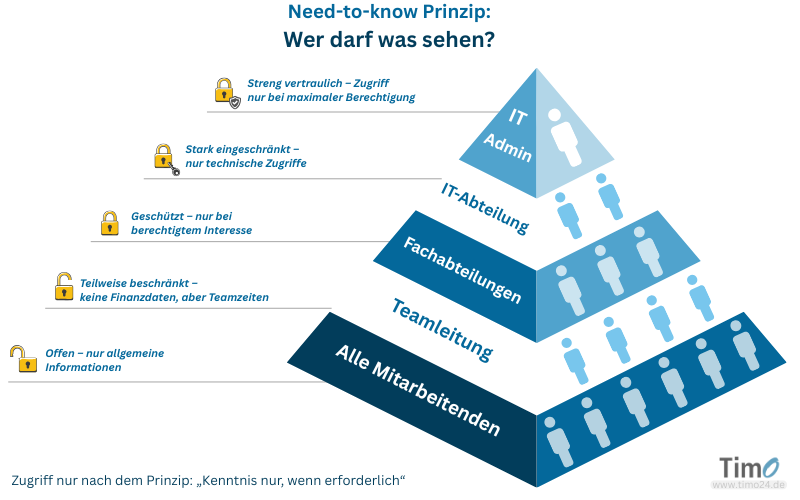 Datenschutz in der Zeiterfassung: Zugriff auf Daten nach dem Need-to-know-Prinzip
