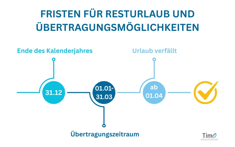 Fristen zur Übertragung und zum Verfall von Resturlaub beim Berechnen zum Jahreswechsel