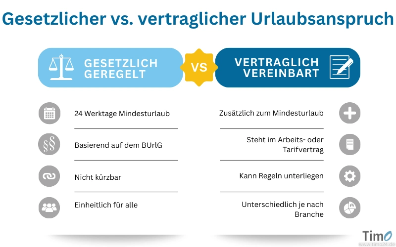Vergleich von gesetzlichem und vertraglichem Urlaubsanspruch mit Hinweisen für die Berechnung von Resturlaub