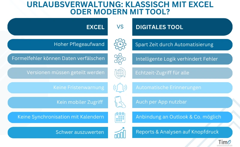 Vergleichsgrafik zwischen Urlaubverwaltung mit Excel und einem digitalen Tool zur effizienten Berechnung von Resturlaub