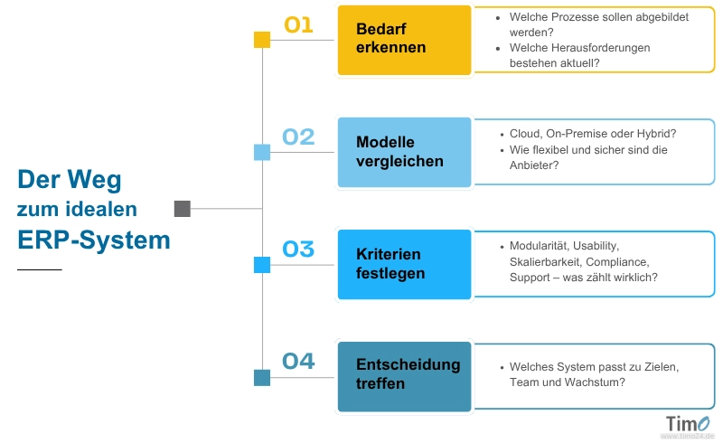 Prozessgrafik zeigt die Schritte zur Auswahl eines passenden ERP Systems