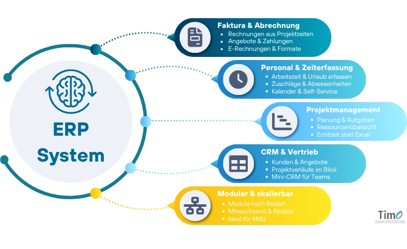 Infografik zu typischen Modulen und Aufgabenbereichen eines ERP Systems
