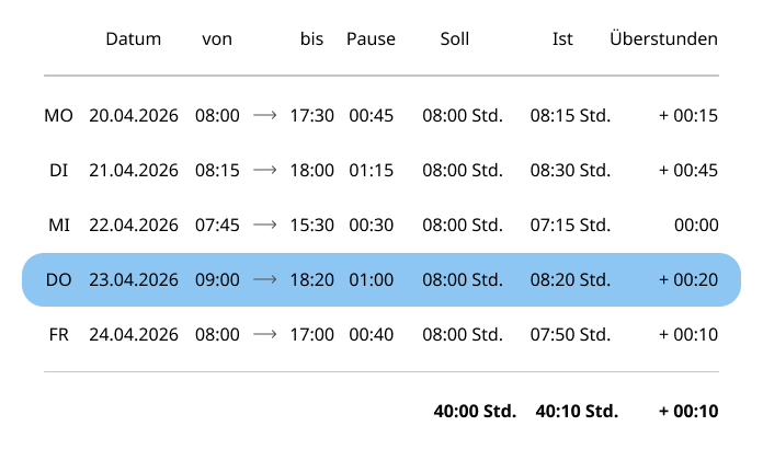 Wochenansicht der Stundenerfassung mit markiertem Donnerstag und einer Ist-Arbeitszeit von 8 Stunden und 20 Minuten.