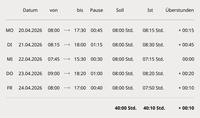 Die Stundenerfassung zeigt Arbeitszeiten, Pausen, Soll- und Ist-Stunden sowie Überstunden einer Arbeitswoche.