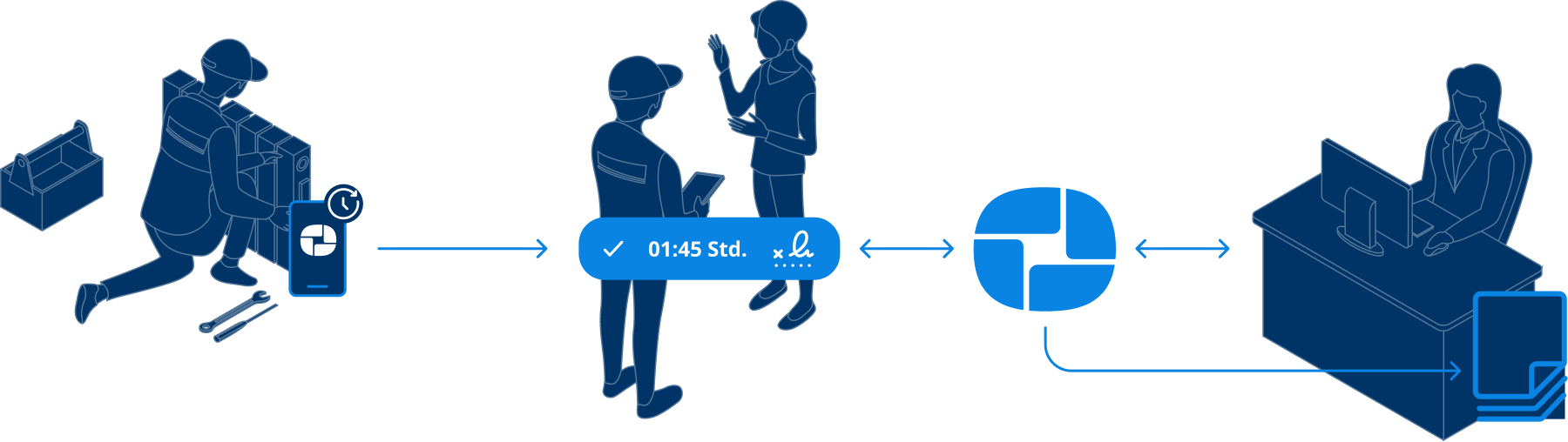 Illustration eines digitalen Prozesses zur mobilen Leistungserfassung zwischen Außendienst und Büro.