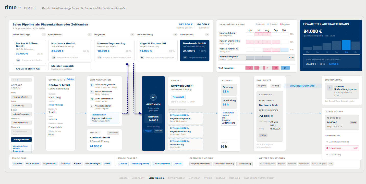 CRM Software von TimO zeigt den gesamten Vertriebsprozess von der Website-Anfrage über die Sales Pipeline bis zu Projekt, Rechnung und Buchhaltung.