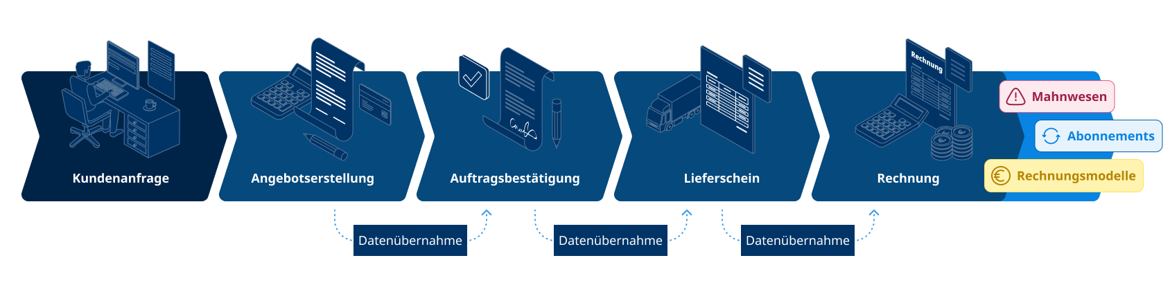Grafischer Ablauf der Abrechnungssoftware mit automatischer Datenübernahme vom Angebot bis zur Rechnung.