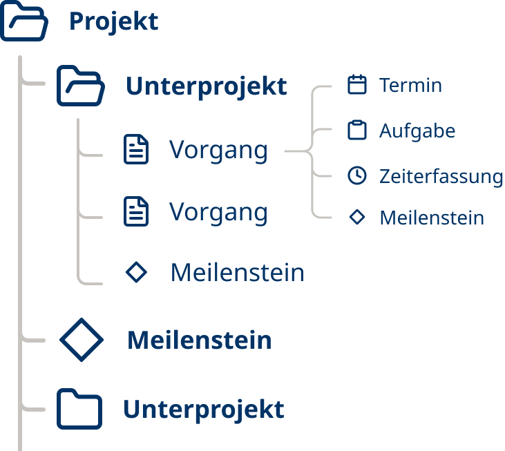 Hierarchische Projektstruktur mit Projekten, Unterprojekten, Vorgängen und Meilensteinen.