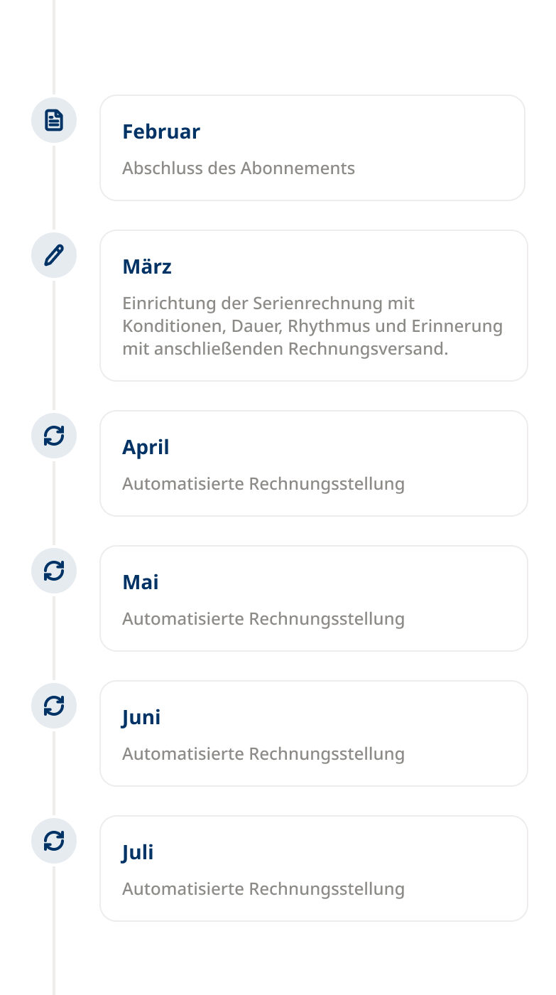 Zeitlicher Ablauf einer Serienrechnung vom Abschluss des Abonnements bis zur automatisierten monatlichen Rechnungsstellung.