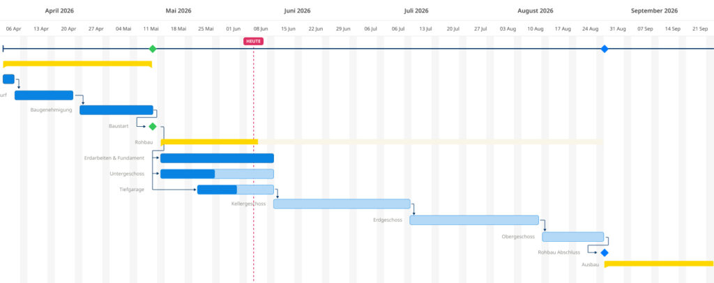 Gantt-Diagramm einer Projektmanagement-Software mit zeitlicher Darstellung von Bauphasen, Vorgangsabhängigkeiten und Meilensteinen.