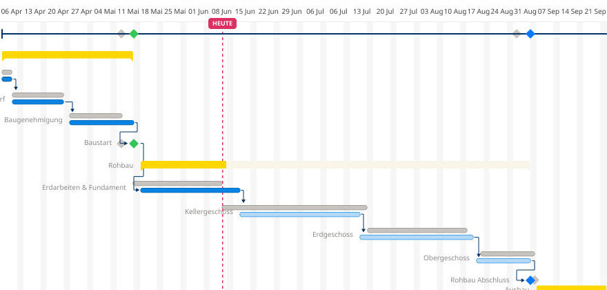 Detailliertes Gantt-Diagramm der Projektmanagement-Software das Projektphasen, Untervorgängen, Fortschritten, Abhängigkeiten und Meilensteinen mit dem Basisplan vergleicht.
